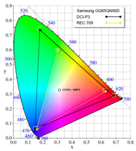 DCI-P3 und Rec. 709 Farbraum auf dem Samsung QN90D
